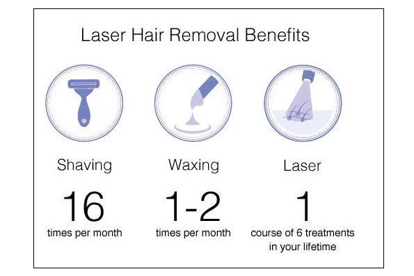 Laser hair removal benifits